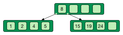 b tree base