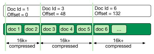 stored fields